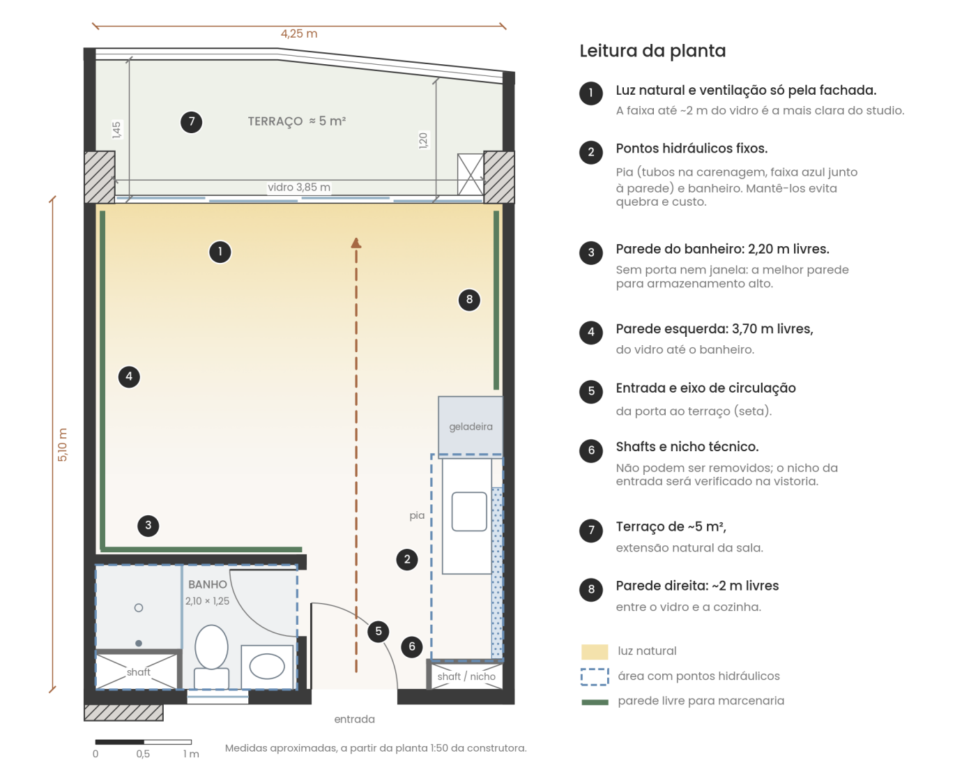 Planta de studio de 25 m² com a faixa de luz natural junto ao vidro, os pontos hidráulicos, as paredes livres para marcenaria e o eixo de circulação